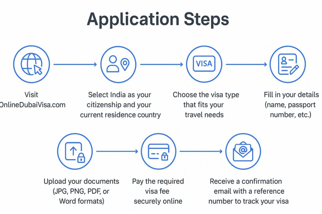 Application Steps